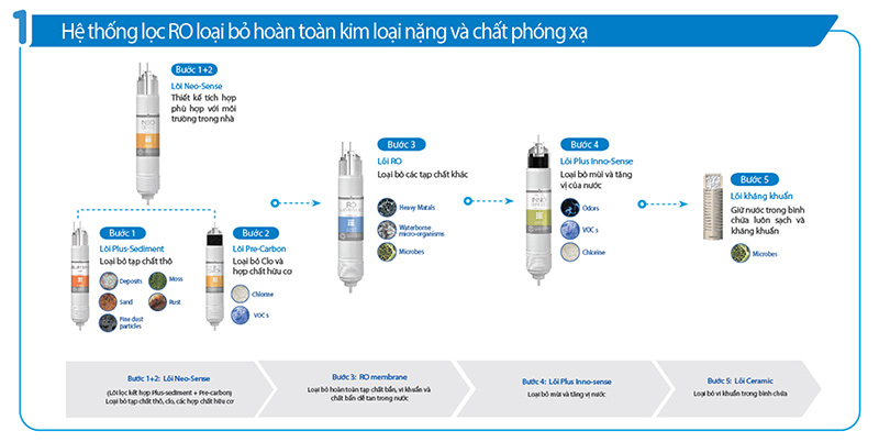 Hệ thống kháng khuẩn hiện đại tích hợp trên Máy lọc nước COWAY CHP-590R