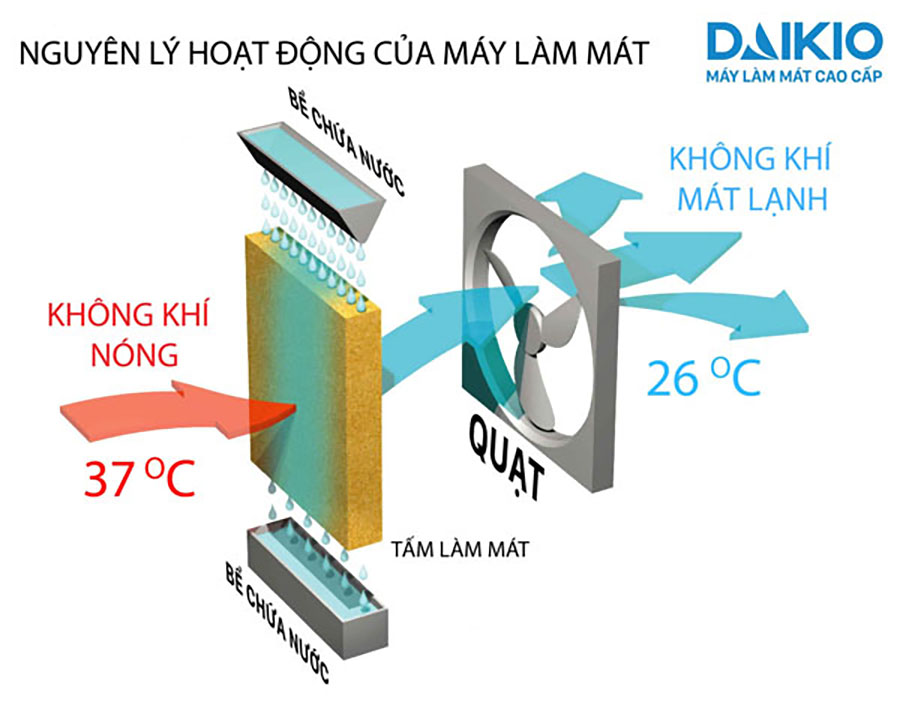 máy làm mát công nghiệp daikio dk-15000A làm mát nhanh