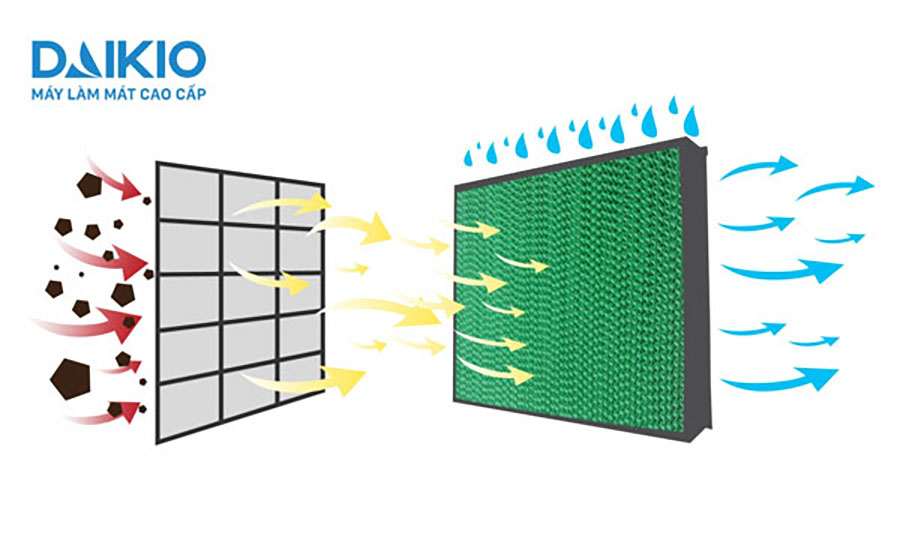 máy làm mát công nghiệp DAIKIO DK-15000A thanh lọc mùi hôi bụi bẩn trong không khí