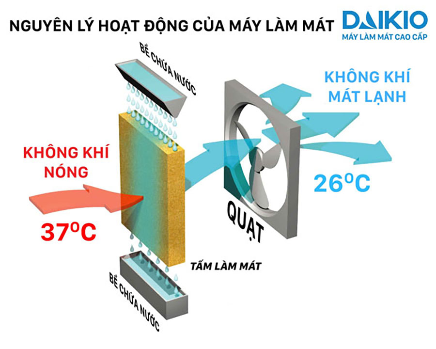 nguyên lý hoạt động của máy làm mát không khí daikio DK-800A