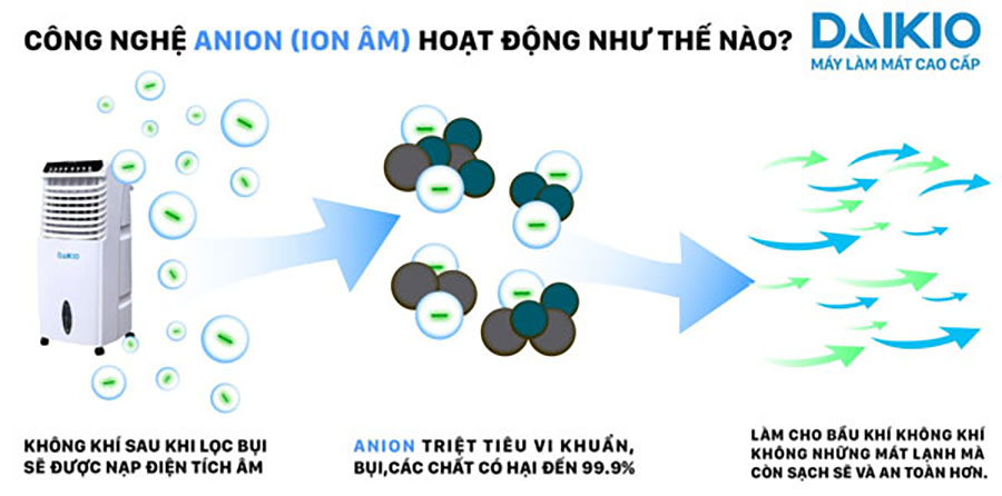 máy làm mát không khí chức năng sản sinh anion âm có lợi cho sức khỏe và môi trường