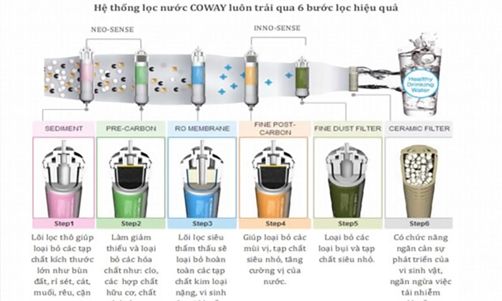 Máy lọc nước Coway P-300R bộ lọc 5 lõi